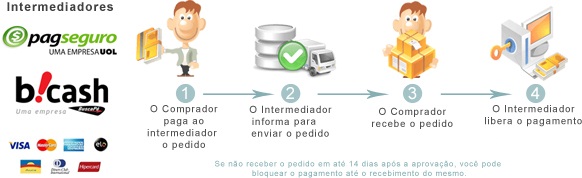 O que so os intermediadores